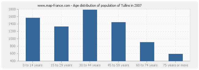 Age distribution of population of Tullins in 2007