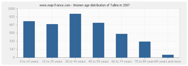 Women age distribution of Tullins in 2007