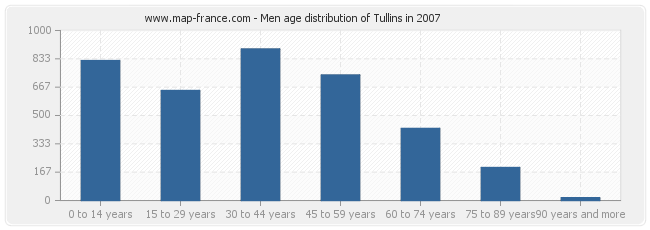 Men age distribution of Tullins in 2007