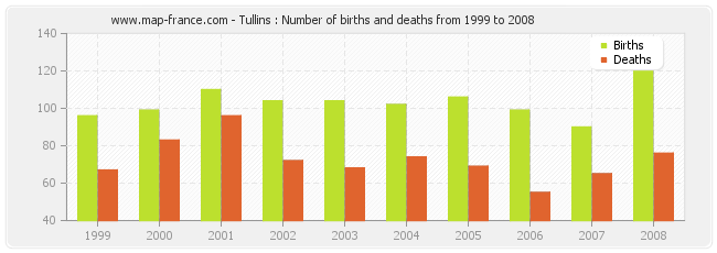 Tullins : Number of births and deaths from 1999 to 2008