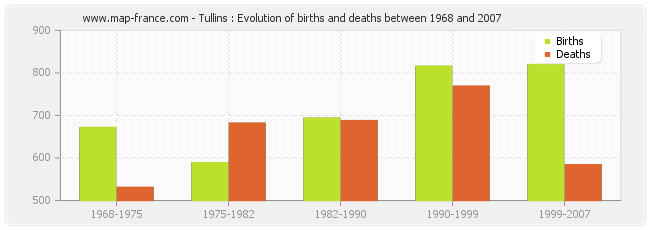 Tullins : Evolution of births and deaths between 1968 and 2007