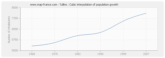 Tullins : Cubic interpolation of population growth