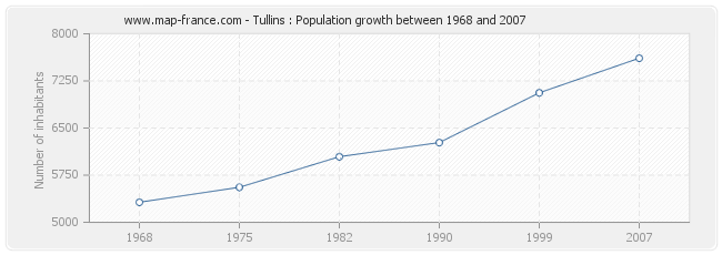 Population Tullins