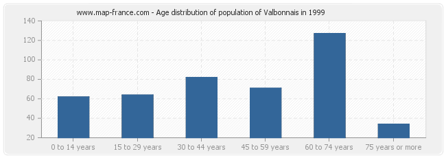 Age distribution of population of Valbonnais in 1999