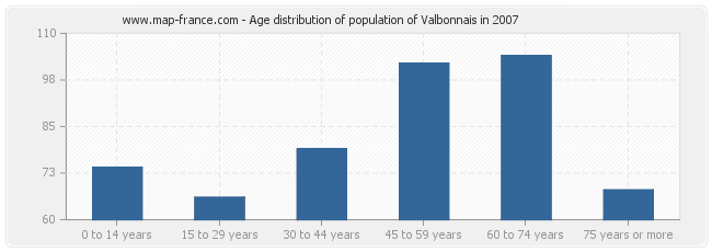 Age distribution of population of Valbonnais in 2007