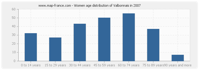 Women age distribution of Valbonnais in 2007