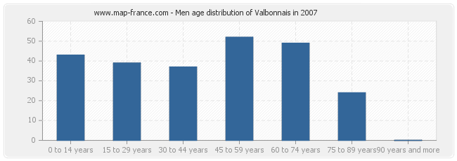 Men age distribution of Valbonnais in 2007
