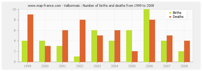 Valbonnais : Number of births and deaths from 1999 to 2008