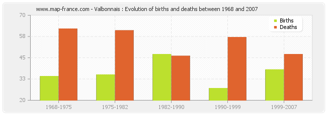 Valbonnais : Evolution of births and deaths between 1968 and 2007