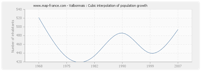Valbonnais : Cubic interpolation of population growth
