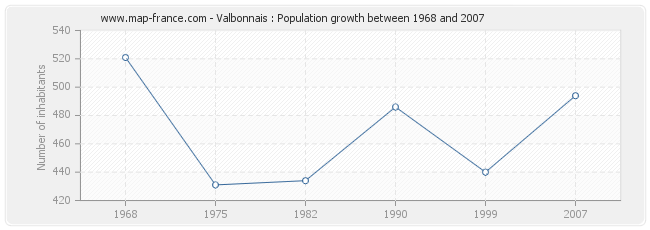 Population Valbonnais