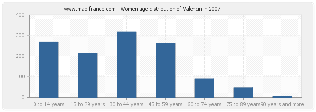 Women age distribution of Valencin in 2007