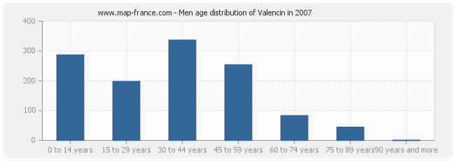Men age distribution of Valencin in 2007