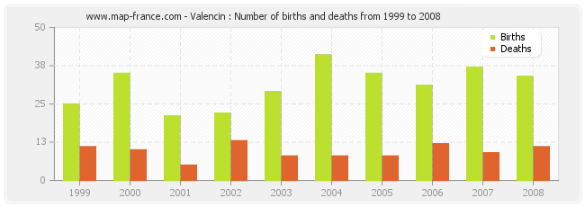 Valencin : Number of births and deaths from 1999 to 2008