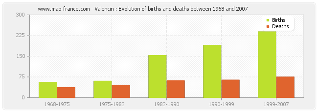 Valencin : Evolution of births and deaths between 1968 and 2007