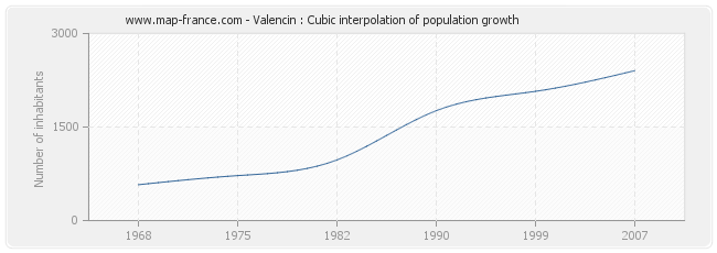 Valencin : Cubic interpolation of population growth