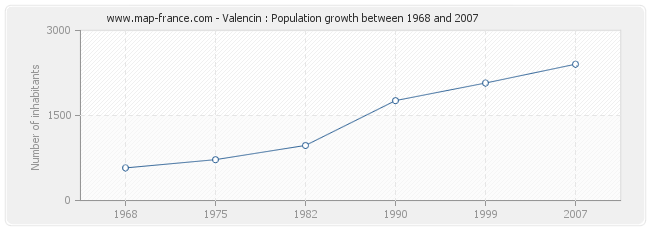 Population Valencin
