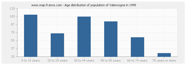 Age distribution of population of Valencogne in 1999