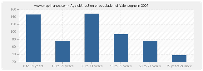 Age distribution of population of Valencogne in 2007