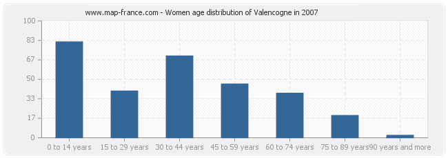 Women age distribution of Valencogne in 2007