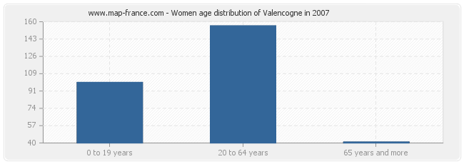 Women age distribution of Valencogne in 2007