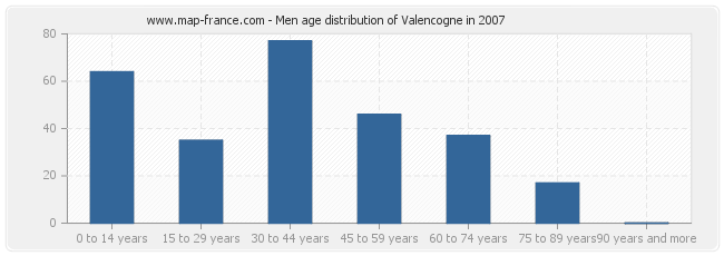 Men age distribution of Valencogne in 2007