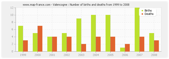 Valencogne : Number of births and deaths from 1999 to 2008