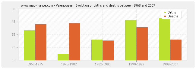 Valencogne : Evolution of births and deaths between 1968 and 2007