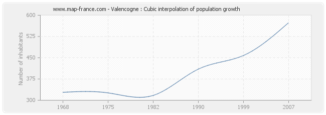 Valencogne : Cubic interpolation of population growth