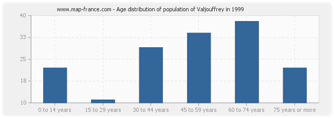 Age distribution of population of Valjouffrey in 1999