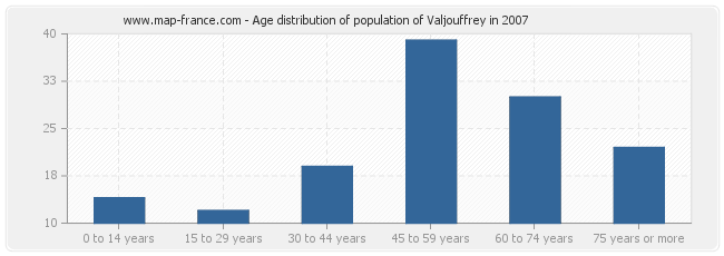 Age distribution of population of Valjouffrey in 2007