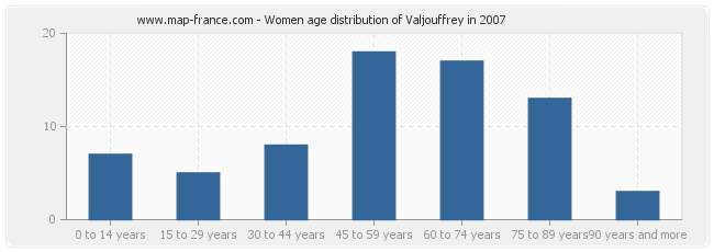 Women age distribution of Valjouffrey in 2007