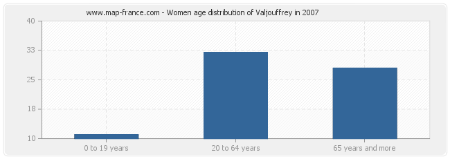 Women age distribution of Valjouffrey in 2007