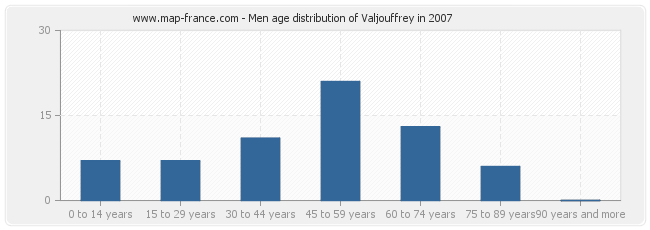 Men age distribution of Valjouffrey in 2007