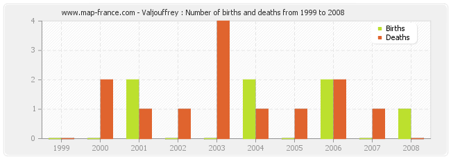 Valjouffrey : Number of births and deaths from 1999 to 2008