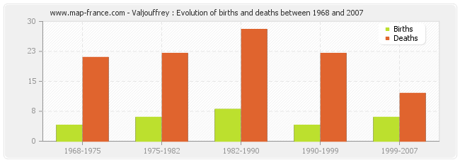 Valjouffrey : Evolution of births and deaths between 1968 and 2007
