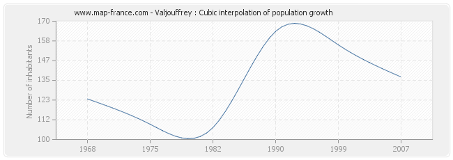 Valjouffrey : Cubic interpolation of population growth