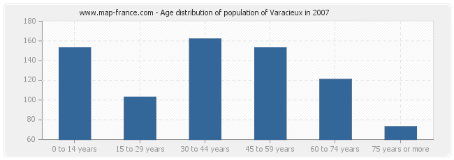 Age distribution of population of Varacieux in 2007