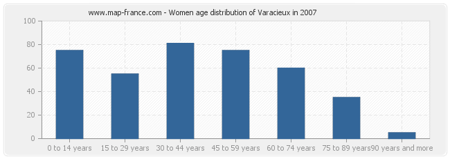 Women age distribution of Varacieux in 2007