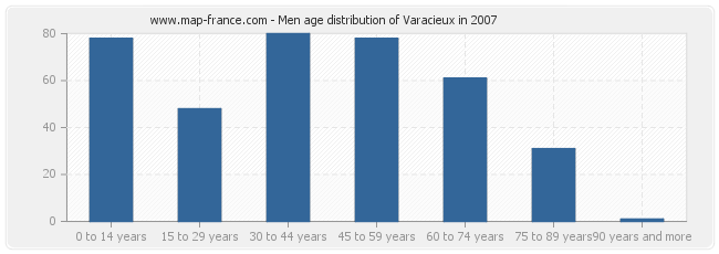 Men age distribution of Varacieux in 2007