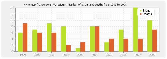 Varacieux : Number of births and deaths from 1999 to 2008