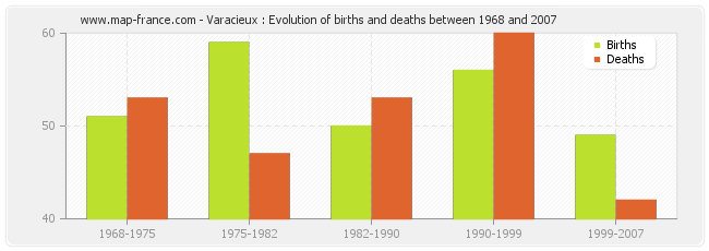 Varacieux : Evolution of births and deaths between 1968 and 2007