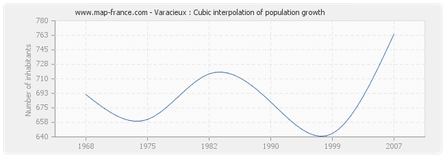 Varacieux : Cubic interpolation of population growth