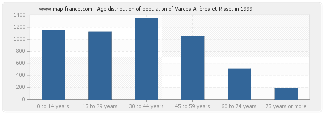 Age distribution of population of Varces-Allières-et-Risset in 1999