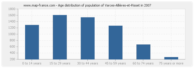 Age distribution of population of Varces-Allières-et-Risset in 2007