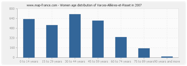 Women age distribution of Varces-Allières-et-Risset in 2007