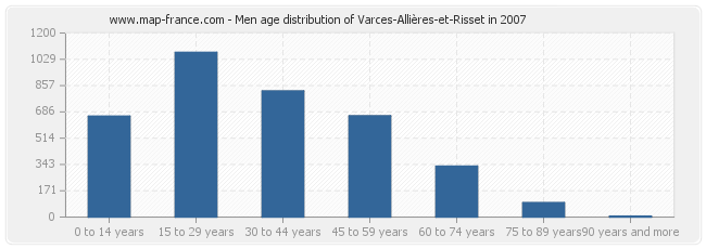 Men age distribution of Varces-Allières-et-Risset in 2007