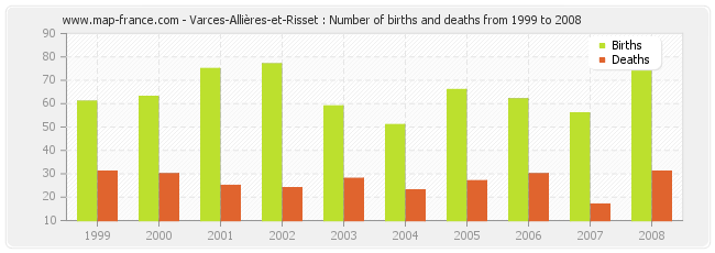 Varces-Allières-et-Risset : Number of births and deaths from 1999 to 2008