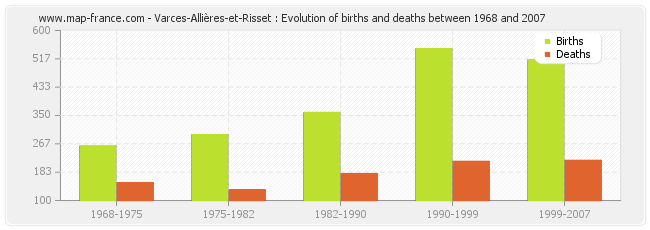 Varces-Allières-et-Risset : Evolution of births and deaths between 1968 and 2007