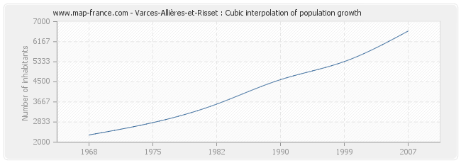 Varces-Allières-et-Risset : Cubic interpolation of population growth